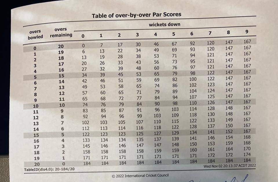 hangingbya_fred's tweet image. For millions of uneducated Pakistanis questioning DLS..
Overs bowled until rain interrupted was 7 , runs according to that = 49. 
Overs remaining after rain was 9, runs according to that = 102 ,(102+49)  hence 151 was the target. #INDvsBAN #cheating #NoBall