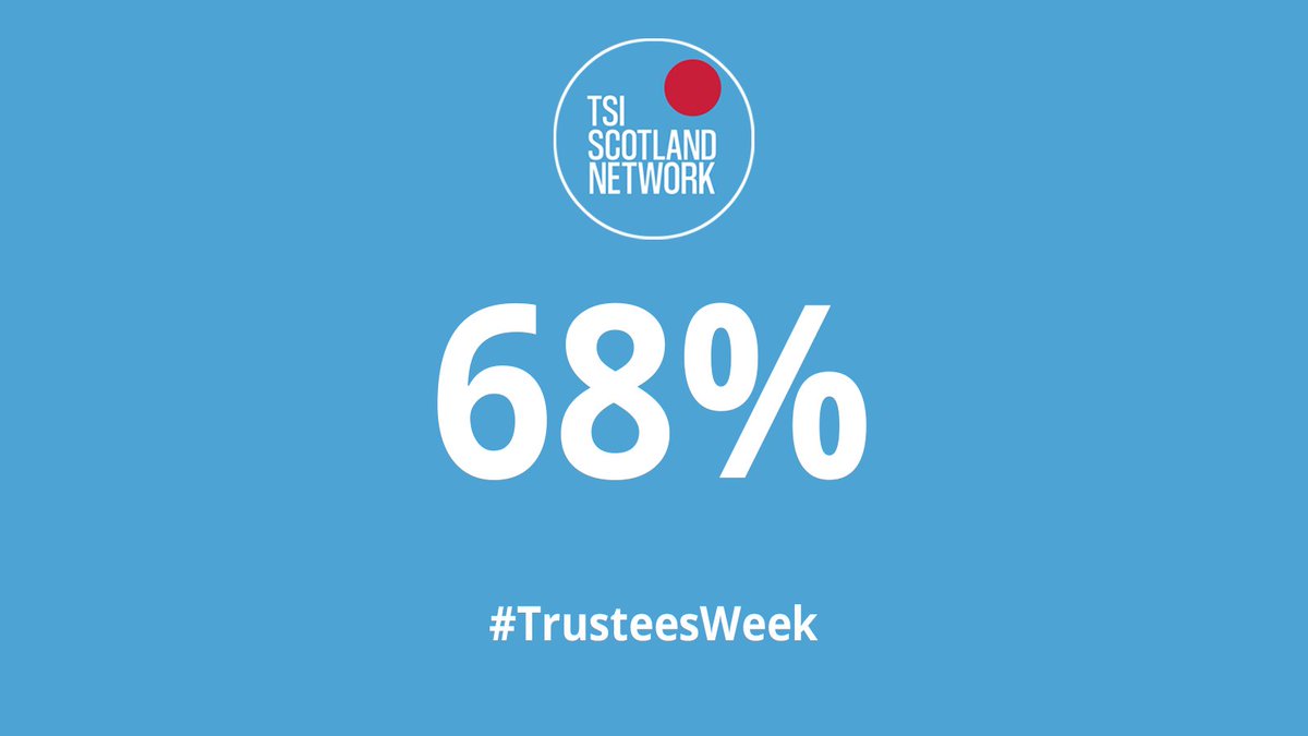 Did you know that 66% of charities on the Scottish Charity Register employ no paid staff and are run entirely by volunteers, including the charity trustees? 
For Scottish charities, this percentage is slightly higher 68%.
#TrusteesWeek