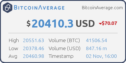 BitcoinAverage's tweet photo. BitcoinAverage - bitcoin price index - ($ 20410.3) - https://t.co/z6cbnPDdmv #bitcoin https://t.co/1Qo8Uonw2j