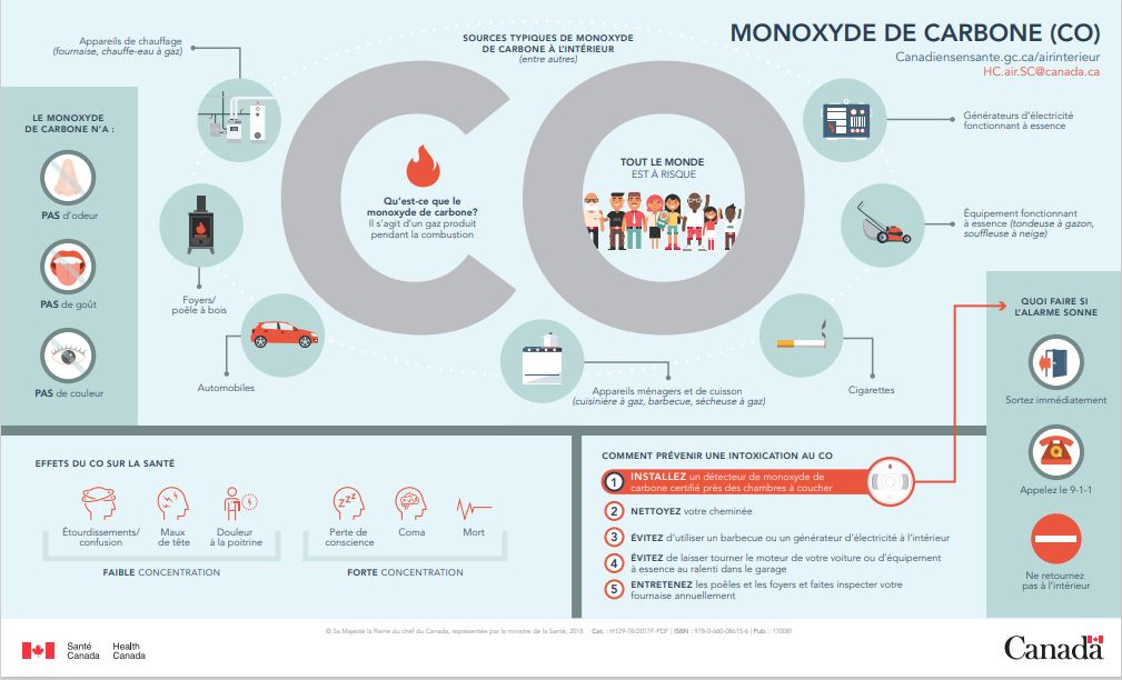 BurlingtonFire's tweet photo. November is #CarbonMonoxide (CO) Awareness month! CO is a gas that causes illness and can be deadly! Only working CO Alarms can detect it. Protect yourself and your family by getting informed and installing CO alarms. Visit https://t.co/40eZ2uRJ7L and https://t.co/ZuEByToQdR https://t.co/7yCmwaxW1R