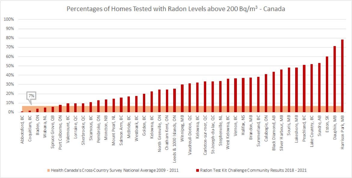 November is #RadonActionMonth and several communities in BC are taking on the <a href="/ActionOnRadon/">ActionOnRadon</a> Test Kit challenge! ✔️Check to see if you are eligible for a FREE radon test kit: ow.ly/Rxl950LqcO3