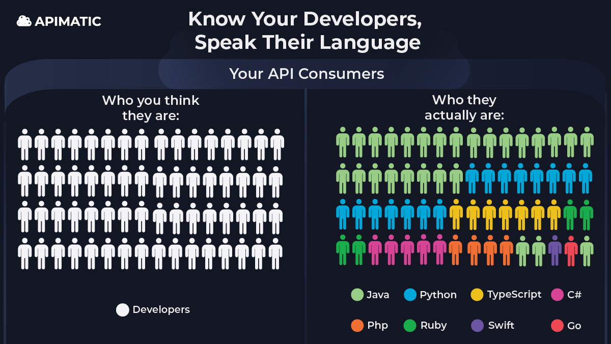 APIMatic's tweet photo. Designing an API spec is a lot of effort. Add this effort with the hassle of creating an SDK, testing it, and maintaining it and you get an okayish SDK in one language. Why go through all this trouble when you can get a well-maintained SDK in any language? https://t.co/fu2m9vFTzW https://t.co/YbtnWJDXkr