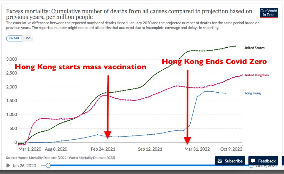 Vaccinations are causing the excess deaths? well, let's look at Hong Kong and compare to US and UK: mass vaccination started around March 2021 in HK with a blend of mRNA vaccines and the other vectors: we see stable and relatively low excess death UNTIL they stop Covid zero