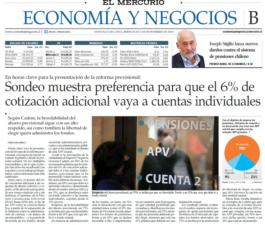 🗞️El día que el gobierno presenta los ejes de su reforma previsional, @ElMercurio_cl  dio a conocer dos estudios que realizamos para conocer la percepción de la ciudadanía. Entre los resultados, hay preferencia para que el 6% de cotización adicional vaya a cuentas individuales.