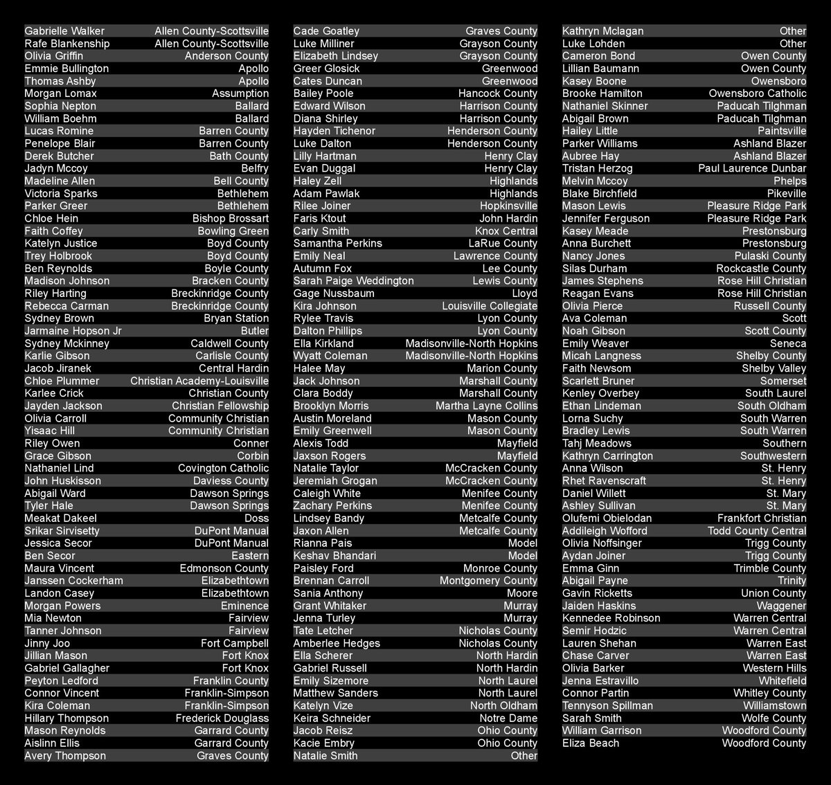 Nate Bryan (@nateinsports) on Twitter photo HIGH SCHOOL SPORTS
The Kentucky school winners for 2022 for the Heisman High School Scholarship have been announced
( Graphic by <a href="/NateInSports/">Nate Bryan</a> )
Source:
heismanscholarship.com/results/?searc… HIGH SCHOOL SPORTS
The Kentucky school winners for 2022 for the Heisman High School Scholarship have been announced
( Graphic by <a href="/NateInSports/">Nate Bryan</a> )
Source:
heismanscholarship.com/results/?searc…