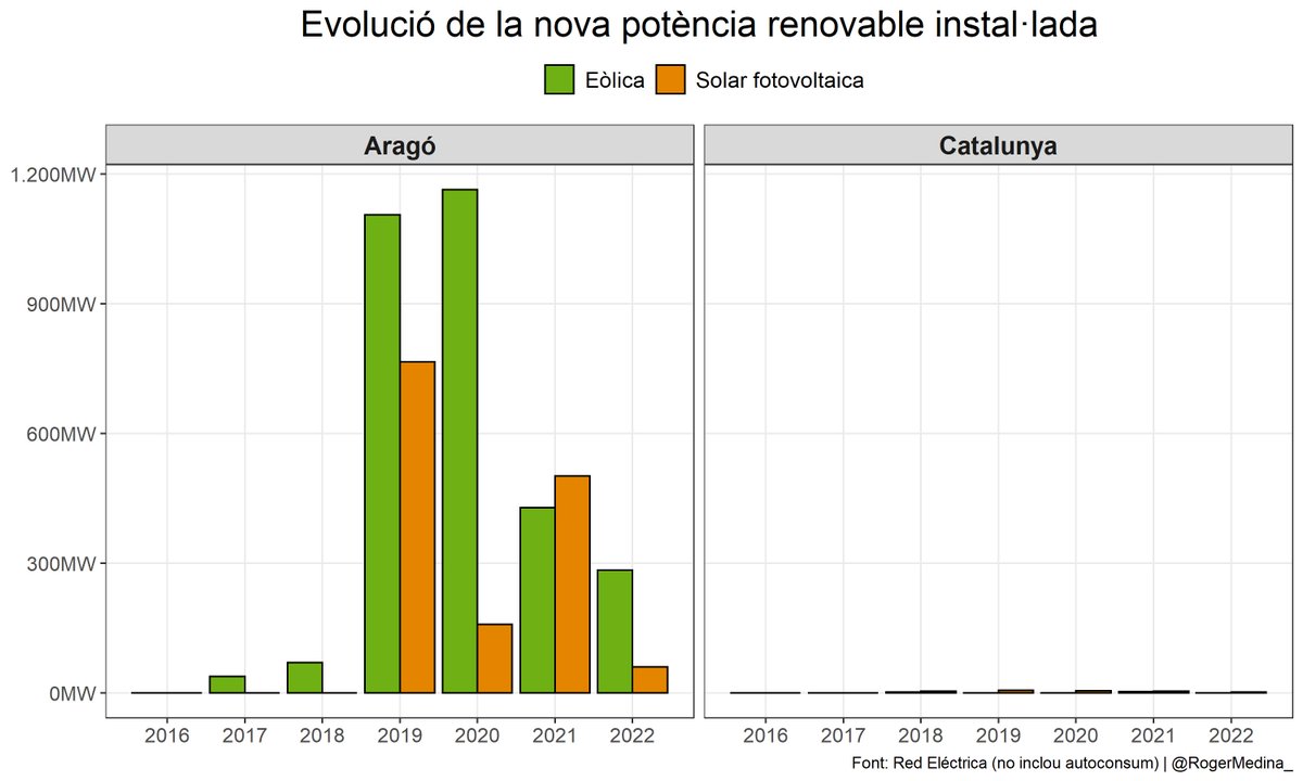El tuit mensual de rigor sobre la nova potència renovable instal·lada des de principis d'any (via API de REE, no inclou autoconsum):

*Aragó*
- Eòlica: +284 MW
- Solar fotovoltaica: +60,3 MW

*Catalunya*
- Eòlica: +0 MW
- Solar fotovoltaica: +2,04 MW