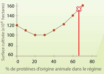 vbernard_69's tweet photo. @GuilhemSaiz @CaluGuillaume Mais sachant qu'actuellement on est à 65 % de prot. animales, ça signifie qu'il faudrait beaucoup moins de surface si tout le monde adoptait un régime végétalien. Je rate un truc ou la conclusion n'a aucun sens ? https://t.co/f5ClfehTug