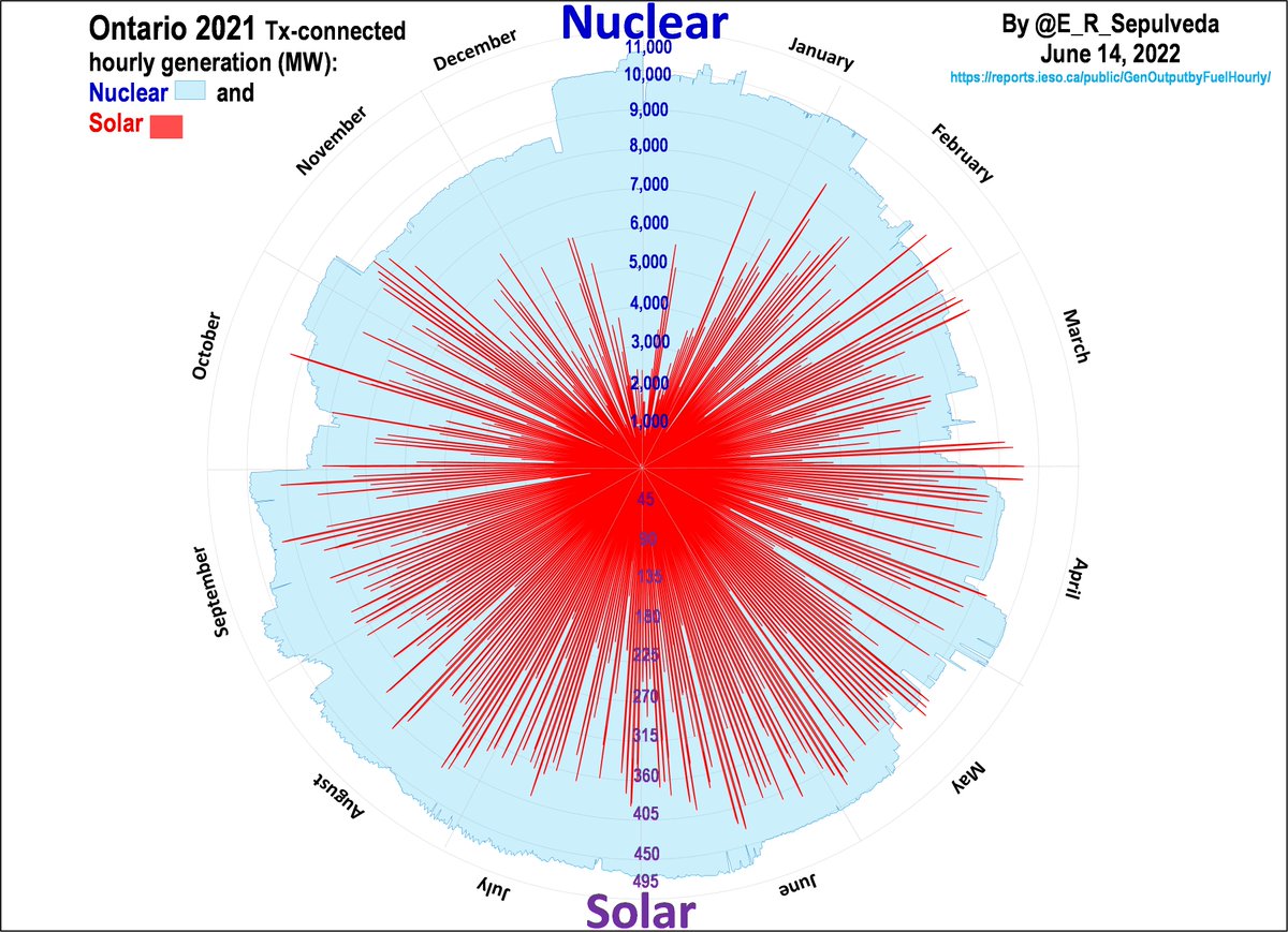 E_R_Sepulveda's tweet photo. @PeterHavercan @dougbamford @Mining_Atoms @AlScottRational @_DrFred_ For Ontario, Canada for 2021, the charts below show Nuclear and Solar and Nuclear and Wind.
Based on hourly observations for 365 days. https://t.co/iMu703CdgS