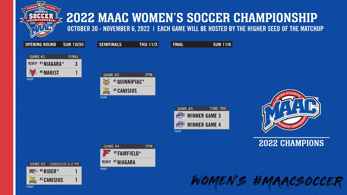 2022 MAAC Women’s Soccer Championship Semifinals Set for Thursday in Connecticut! ⚽️

📰: bit.ly/3sQVc3I

#MAACSports x #MAACSoccer
