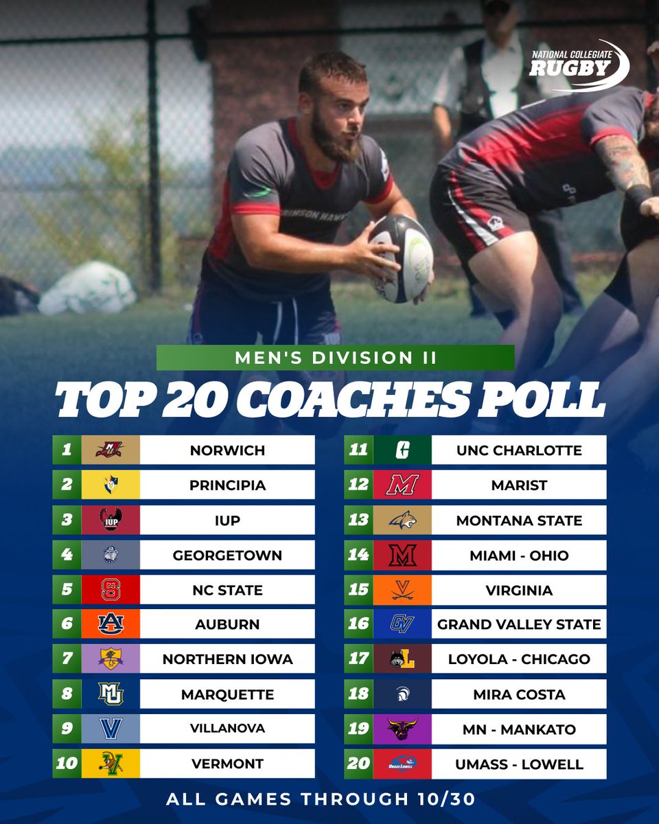 Not only are <a href="/IUPRugby/">IUP Mens Rugby</a> 9-0, but they have the most wins in Men's D-II 😳

Others receiving votes:
▪️ Central Missouri
▪️ Coast Guard Academy
▪️ Wash U

Check out ncrugby.org for records and ranking point totals. 

#CRC15s