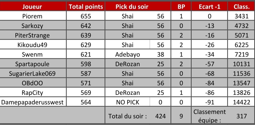 Pick 0️⃣1️⃣5️⃣

(Encore) un No Pick mais le grand Shai existe et nous fait gagner 126 places (!)