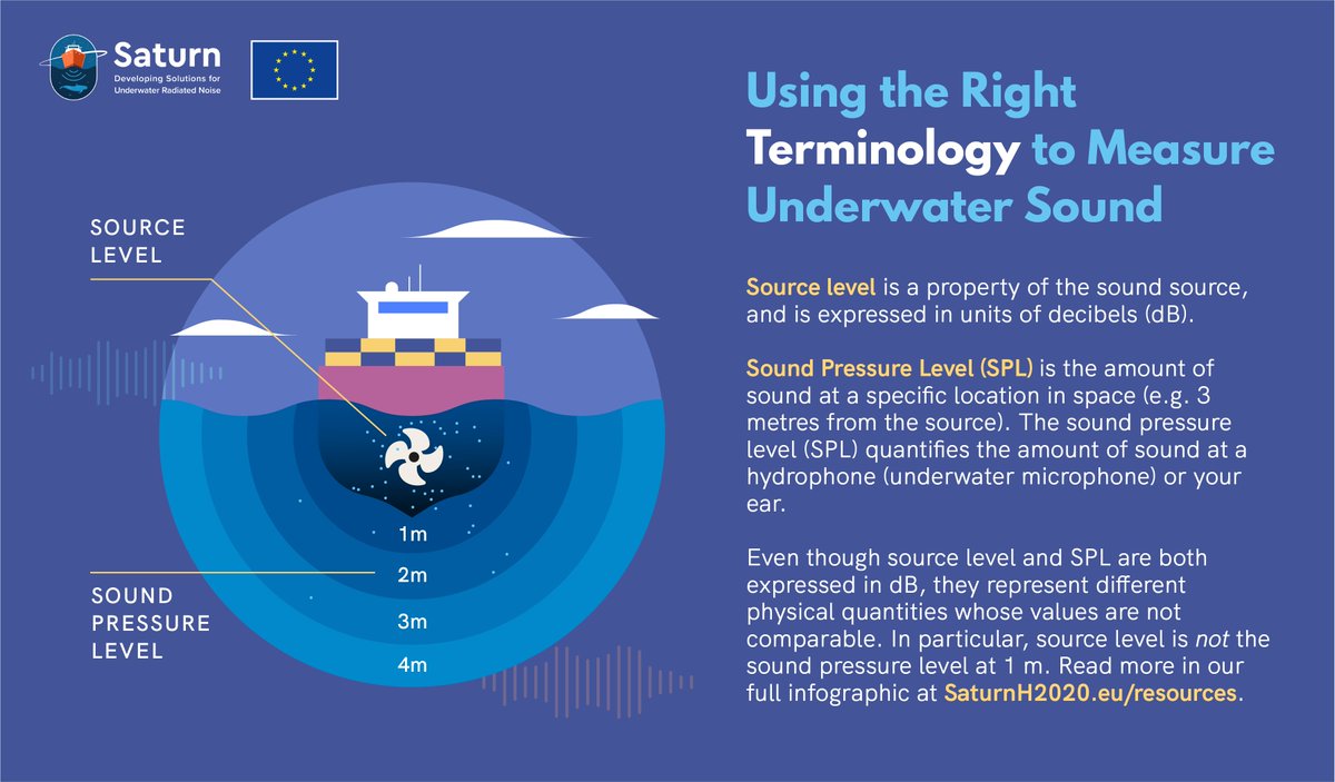 In underwater acoustics, 'source level' and 'sound pressure level' are expressed in decibels (dB), but represent different physical quantities whose values are not comparable. Our new infographic shines a light on these sometimes confused terms:

saturnh2020.eu/resources-1/un…