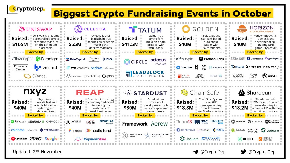 ⚡️Biggest #Crypto Fundraising Events in October 2 November 2022 Investors: @a16z, @Sequoia, @Coinbase, @Polychaincap, @Circle_ventures, @Paradigm, @FTX_Official, @ConsenSys, @Variantfund, @BainCapital, @Blockchaincap, @Jump_, @StarkWareLtd, and others.