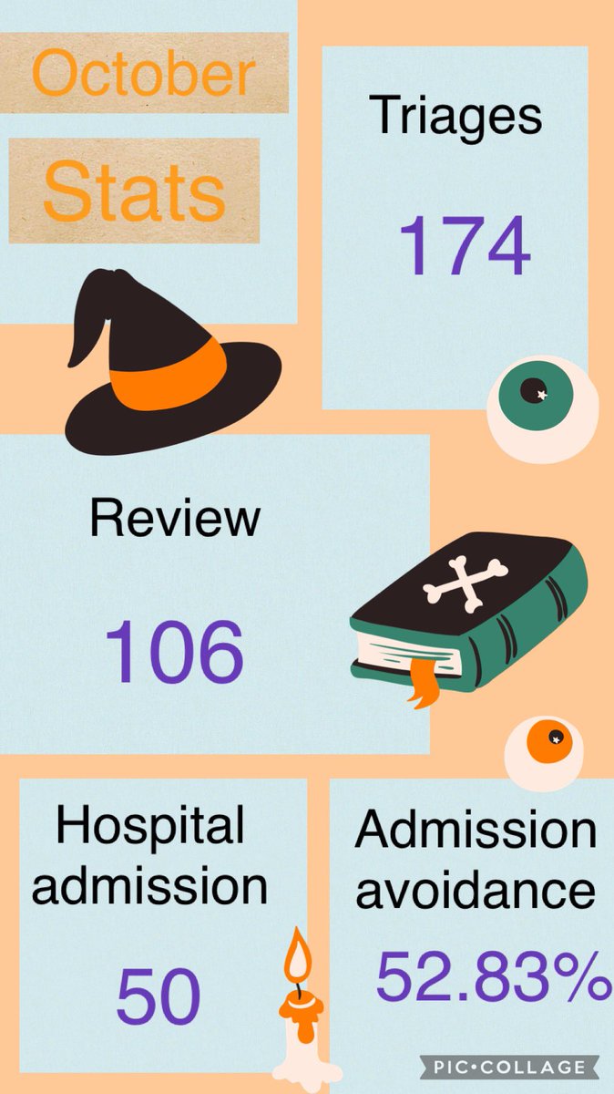 👻 October Stats👻 this month has seen the OAU have had an increase in calls, an increase in assessments and and increase in hospital admissions - can we put this down to the time of year? Unsure at present, but we will continue to deliver a fabulous service for our patients 🙌