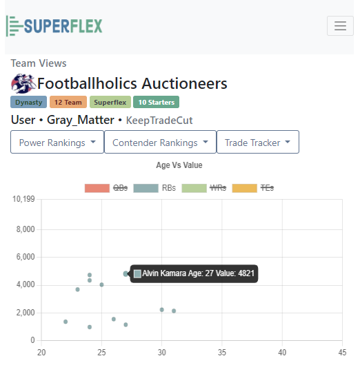 superflex_app's tweet image. With the team views page you can really drill into your positional groups and see how you compare with value across the age groups. here I just added Kamara to make the push for the playoffs! dynastysuperflex.com