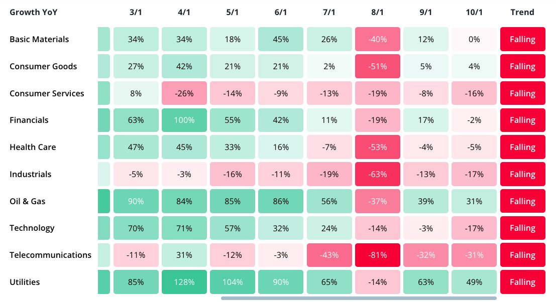 U.S. #jobopenings unexpectedly rose in September, suggesting demand for labor remained strong. But our new job listings heatmap clearly shows the direction of travel: job openings across all sectors of the S&amp;P 500 are trending down year-on-year. bit.ly/3UfKQ9q