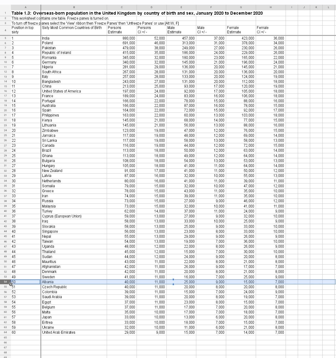 @NorthYorksChris @ediramaal @JamesCrisp6 Chris, you might want to come off your high horse and look at official statistics. 40k +/- 11k:
ons.gov.uk/peoplepopulati…