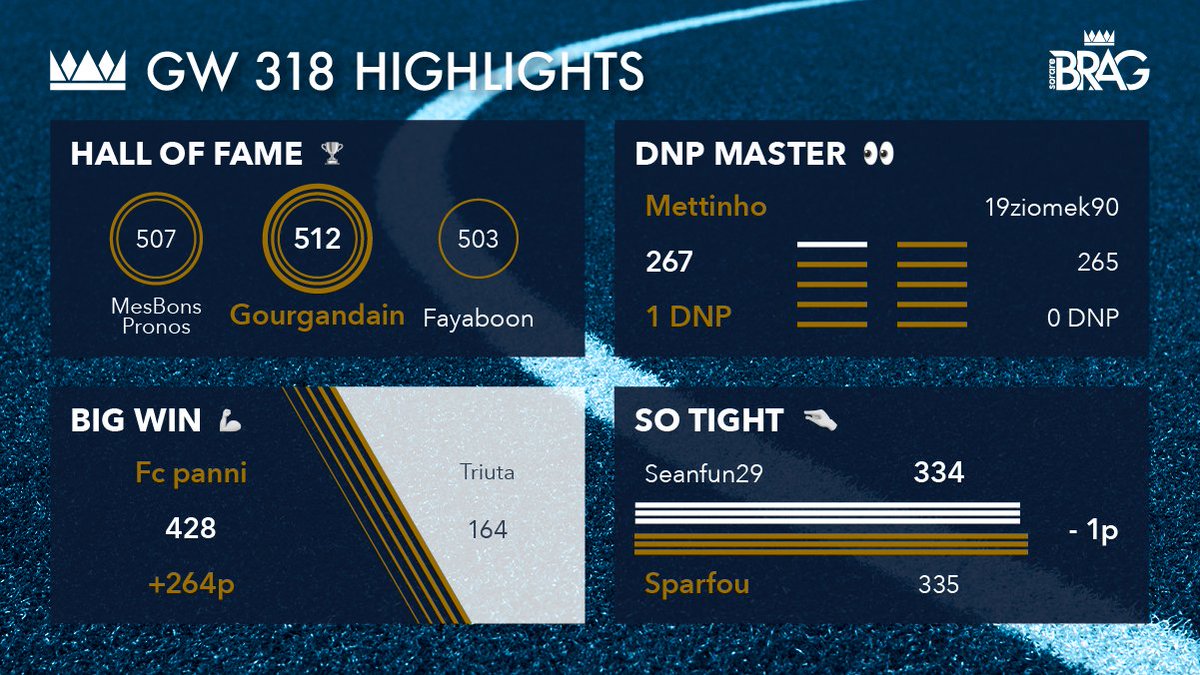 Hey managers,
The BIG WIN today is for fun -> only white cards.
For the new managers,
you can use your common card on Brag for more fun.
Create your league now!
sorarebrag.com