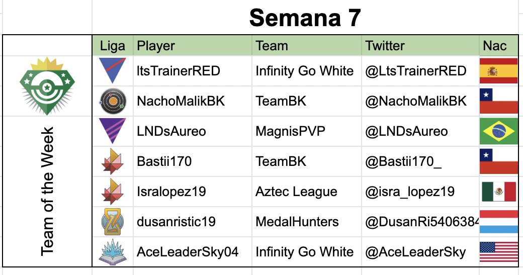#Totw #Serie7 #CicloEsmeralda #FactionsLATAM
S <a href="/LtsTrainerRED/">ltsTrainerRED</a> (<a href="/TeaminfinityGO/">Infinity GO</a>)🇪🇸
C <a href="/NachoMalikBK/">MilkyWay||☕</a> (<a href="/TeamB_K/">TeamBK</a>)🇨🇱
M <a href="/LNDsAureo/">LNDsAureo🔜Worlds</a> (<a href="/MagnisPvP/">DU Magnis</a>)🇧🇷
P1 <a href="/Bastii170_/">Bastian Gonzalez</a> (<a href="/TeamB_K/">TeamBK</a>)🇨🇱
P2 <a href="/isra_lopez19/">IsraLopez19</a> (<a href="/aztecleaguemx/">Aztec League Mx</a>)🇲🇽
T <a href="/DusanRi54063840/">Dusan Ristic</a> (<a href="/MedalHuntersSV/">MedalHunters</a>)🇱🇺
S <a href="/AceLeaderSky/">AceLeader(Sky)</a> (<a href="/TeaminfinityGO/">Infinity GO</a>)🇺🇸