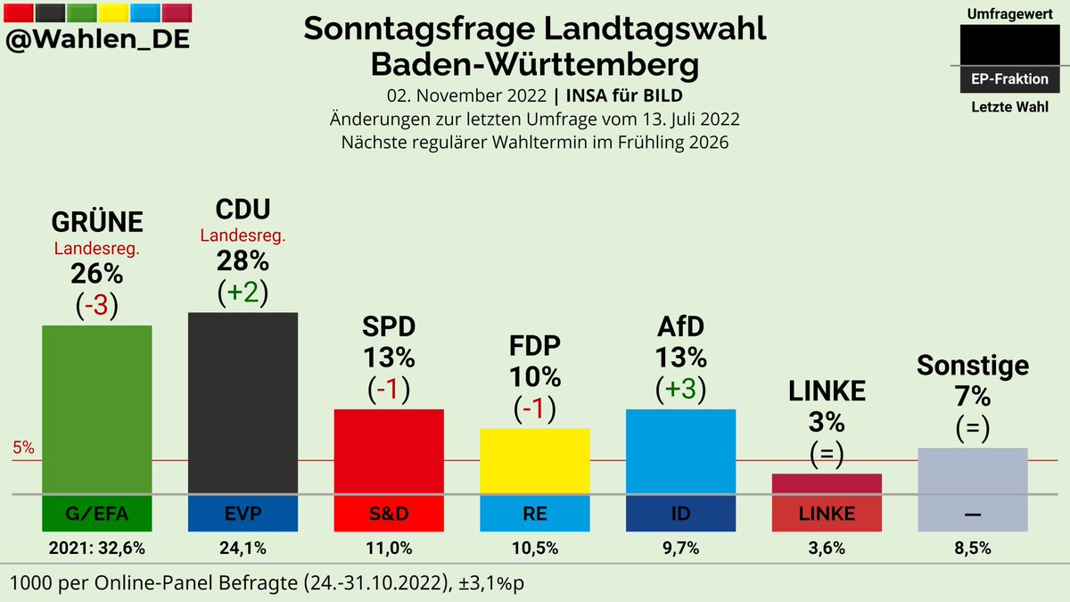 BADEN-WÜRTTEMBERG | Sonntagsfrage Landtagswahl INSA/BILD

CDU: 28% (+2)
GRÜNE: 26% (-3)
SPD: 13% (-1)
AfD: 13% (+3)
FDP: 10% (-1)
LINKE: 3%
Sonstige: 7%

Änderungen zur letzten Umfrage vom 13. Juli 2022

Verlauf: whln.eu/UmfragenBW
#ltwbw