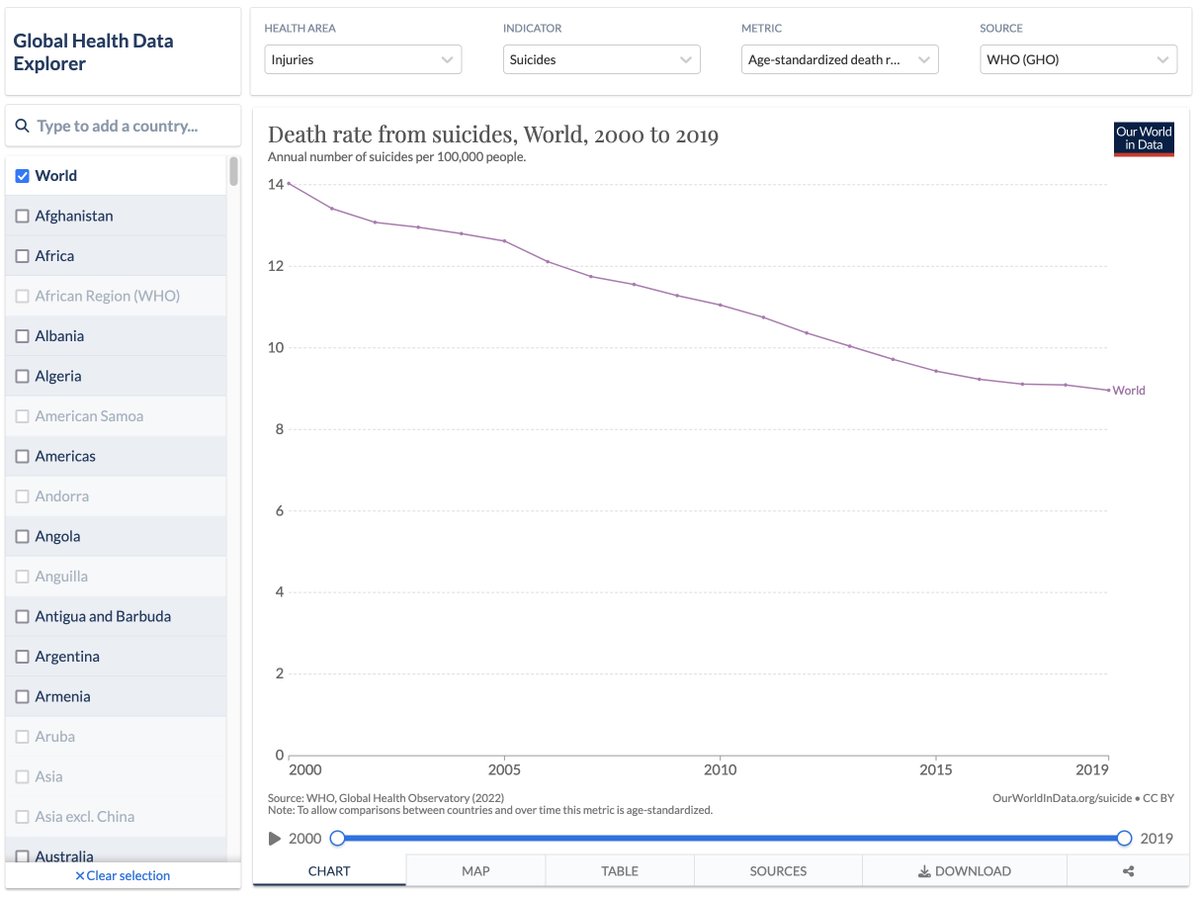 One of the very positive developments in the last decades: the global suicide rate has declined very substantially.