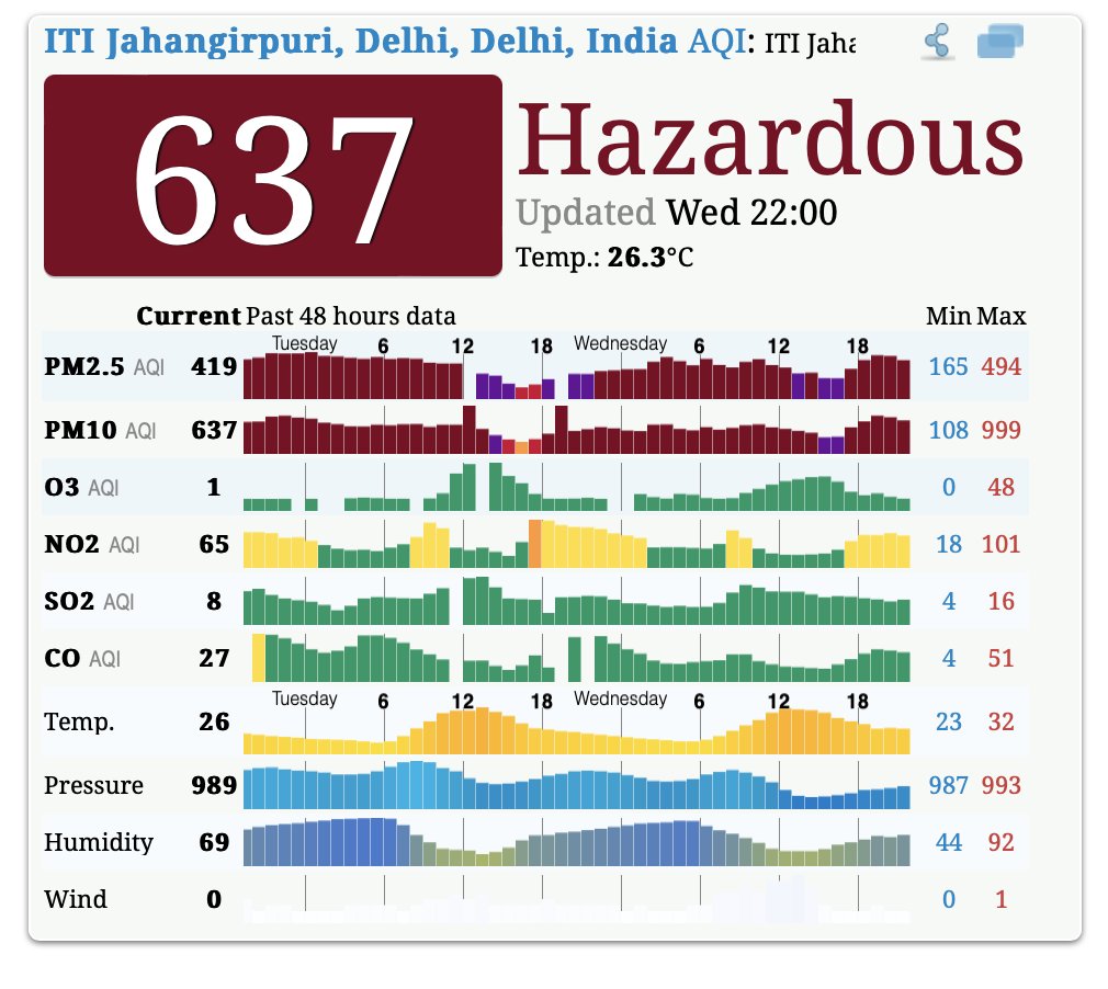 Delhi pollution - Of course, Hindus are in Danger!