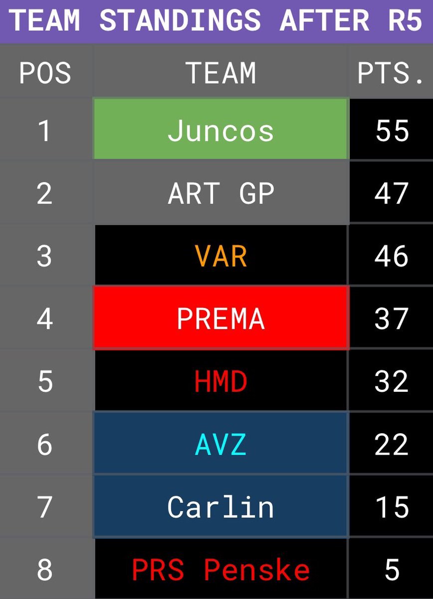 JordiCarSeriess's tweet photo. JORDILIGHTS R5: Detroit results
@Andrew_GP_ wins in the motor city to put himself right in the title fight! @dAnL_R takes P2 as Baltus finishes in the podium for PREMA. Now @momento_moai @kc_jaxman and Andrew are tied in the championship lead with 1 race to go ๐
#ChevyGP ๐บ๐ธ https://t.co/JmWLmXyqot