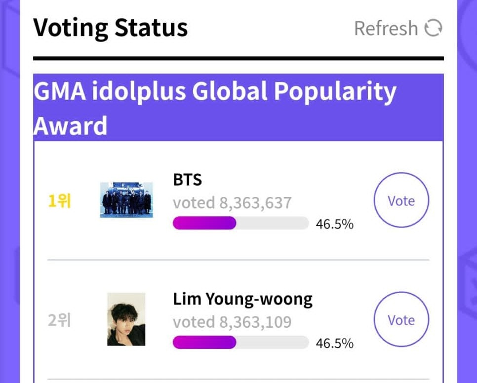 votingbrigade's tweet photo. BTS IS LEADING, BECAREFULL WHERE YOU VOTING, LET'S WIDEN THE GAP NOW 🗣️

Trend ➡️ #GMARMYFINALPUSH

RETWEET TO SPREAD 🔥 https://t.co/apsNd6wtEz