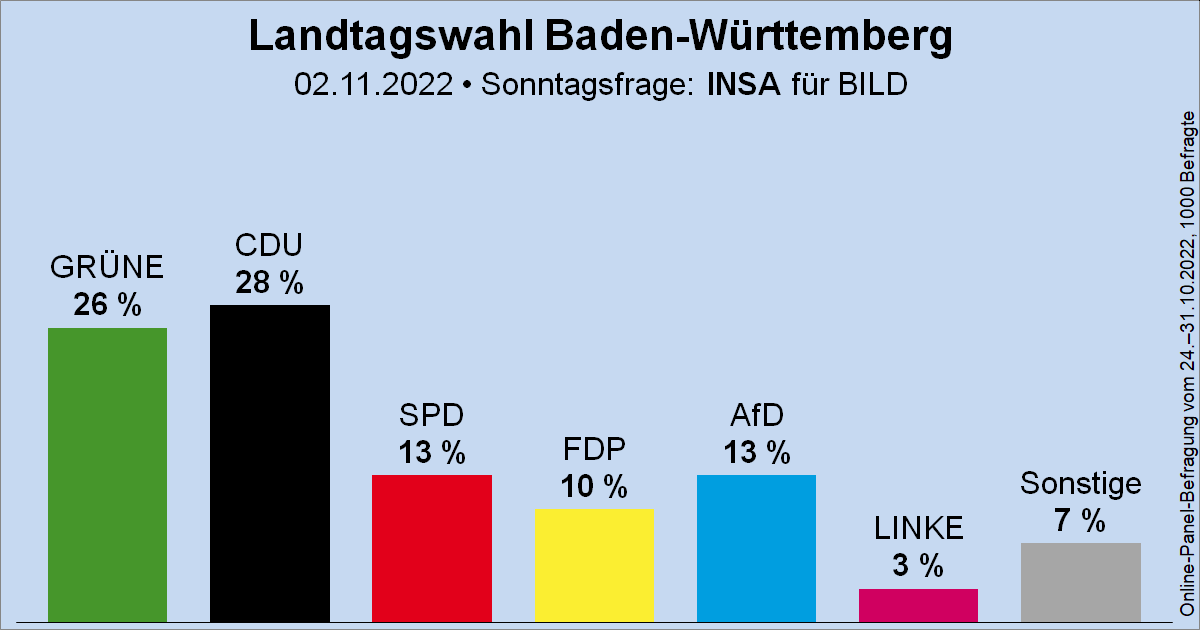 Sonntagsfrage zur Landtagswahl in Baden-Württemberg (#ltwbw) • INSA/BILD: CDU 28 % | GRÜNE 26 % | SPD 13 % | AfD 13 % | FDP 10 % | DIE LINKE 3 % | Sonstige 7 %
➤ Verlauf: wahlrecht.de/umfragen/landt…
🗓️ Nächste Landtagswahl: vorauss. Frühjahr 2026