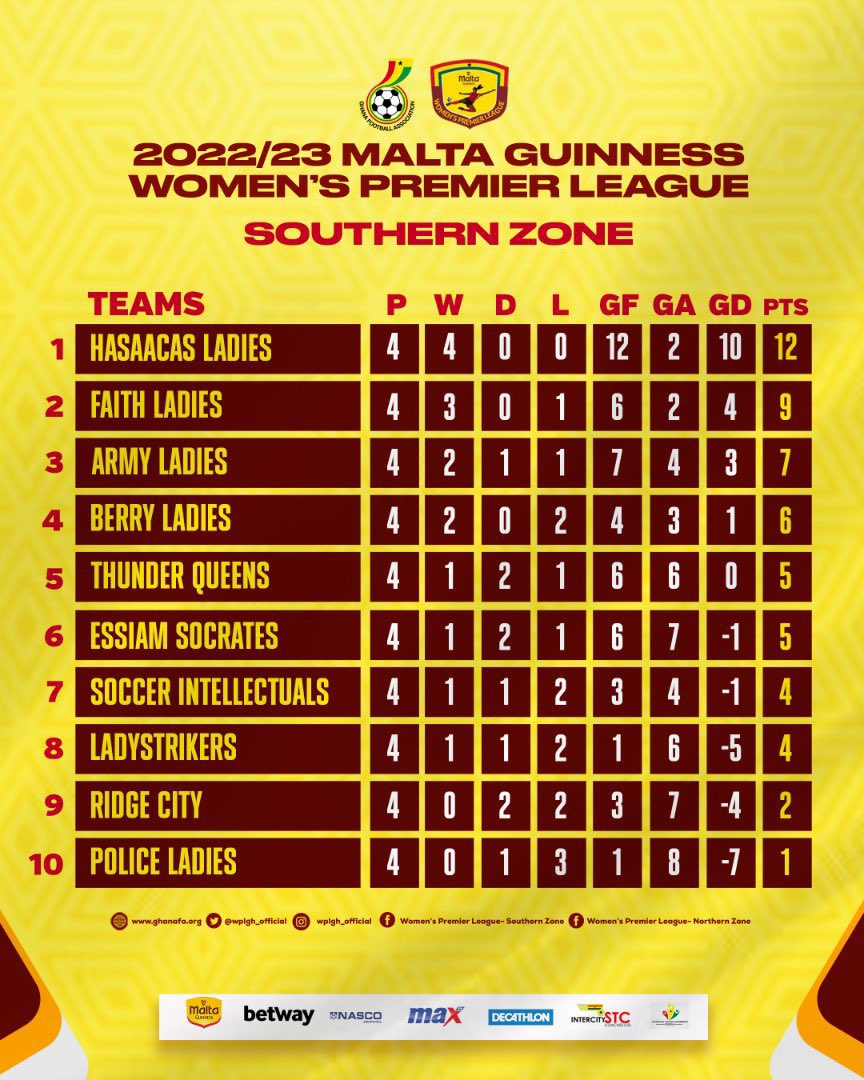 bamfo_irene38's tweet photo. League standing - After Match Day 4
🔥| #SouthernZone🔥
#MaltaGuinnessWPL | #MGWPLwk4
#BetwayGh
#ArmyLadies @GhArmyLadiesFc
#SheDidThat | #BringBackTheLove 🥰 https://t.co/Q4PmQgC3TL