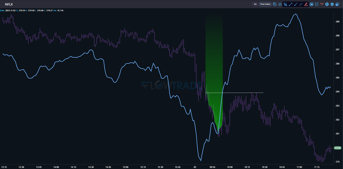 Tradecanvasai's tweet photo. On days like today, #FOMC days, we get choppy price action. Using the #FlowIndex to identify little scalp opportunities like this one on $NFLX this morning can keep you from getting chopped up.
Find these setups for free for 7 days. https://t.co/IxM2sosatf
#FlowTrade #Powell https://t.co/yXrebrqxXu