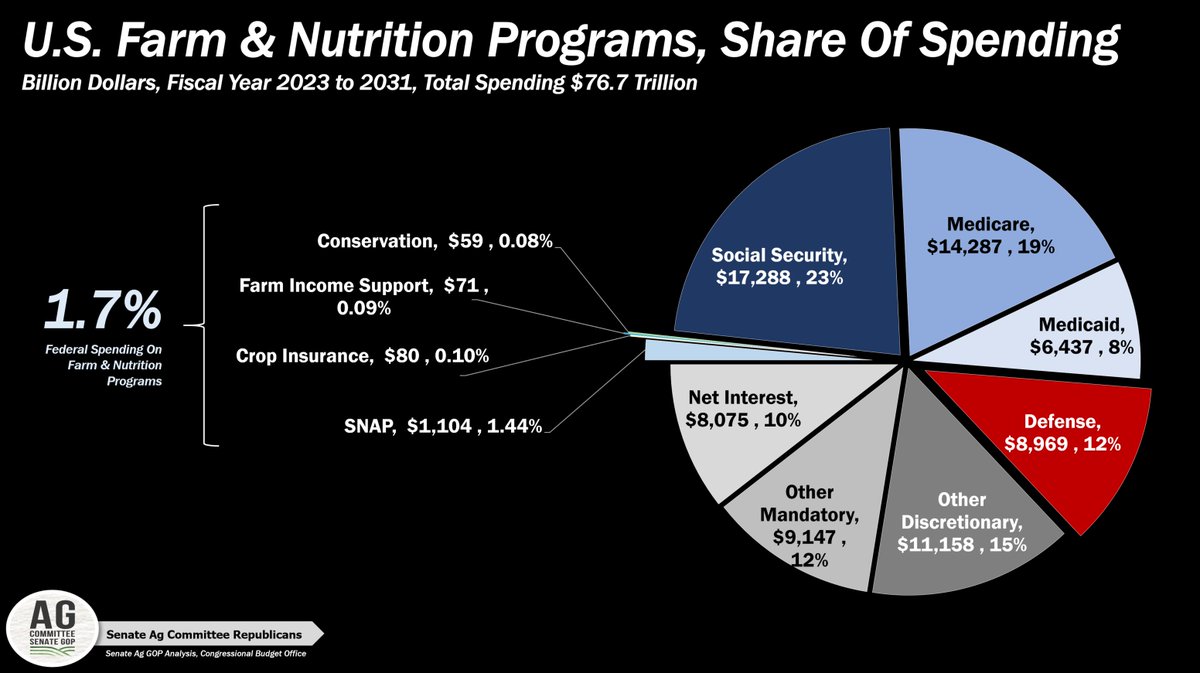 Excited to represent <a href="/SenateAgGOP/">Senate Ag Committee Republicans</a> today at the  <a href="/penn_state/">Penn State</a> #AgCouncil meeting where we'll cover #farm policy and economic issues. Below is the share of 🇺🇸 spending related to #food and #agriculture policy <a href="/agsciences/">Penn State College of Agricultural Sciences</a> 👇👇