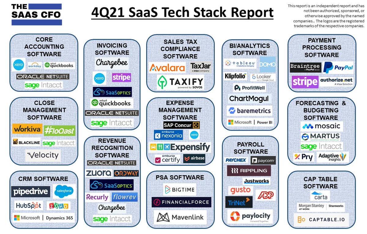 TheSaaSCFO's tweet image. What software are your SaaS peers using to power their operations?

Download the full report from the URL in the comments.

No bias from me.  Surveyed my #SaaS audience.