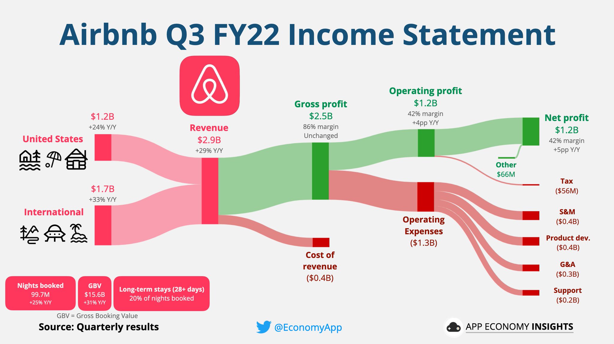 App Economy Insights on Twitter "ABNB Airbnb Q3 FY22 Key metrics