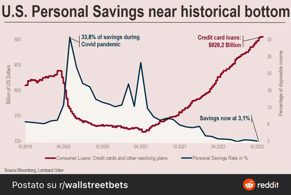 #USA personal savings near historic lows 🥲
Such a good economic period
#finance #personalfinance