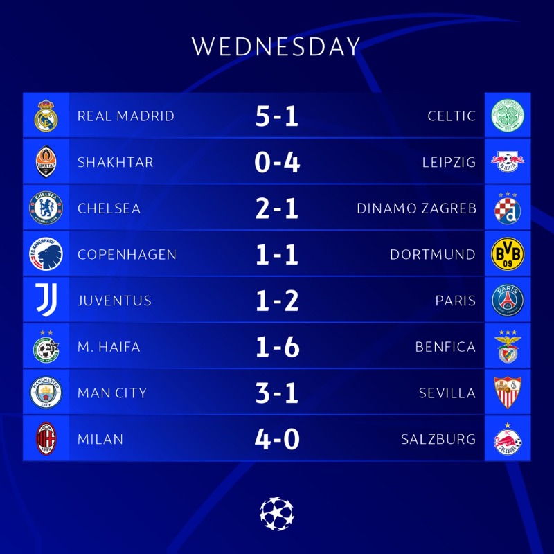 ChampionsLeague's tweet photo. ⏰ RESULTS ⏰

Leipzig &amp; Milan qualify, Benfica edge Paris to top spot in Group H ✅

#UCL