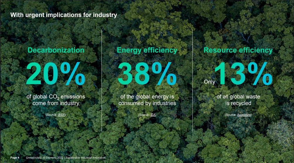 Were you aware of these stats? Find out how <a href="/Siemens/">Siemens</a> can help your business reduce your carbon footprint at #SPS_live between November 8 – 10. Get your free ticket now! ow.ly/XAAq50LsgCJ <a href="/ellen_schramke/">Ellen Schramke</a> #sponsored #sie_DI #SieX #SPS2022 #SIExSPS #siex1 #sustainability