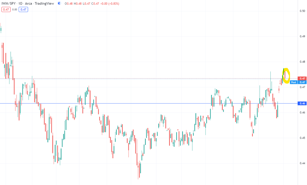 Small to Large ratio gave back a shocking 2 days worth of outperformance.