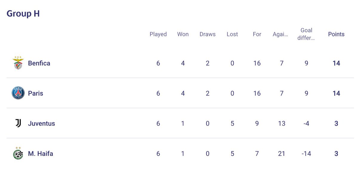 PSG_espanol's tweet photo. Finalizó la fase de grupos de la @ChampionsLeague y, tras la victoria en Turín, PSG clasificó a los octavos de final segundo, detrás del Benfica.

#UCL https://t.co/tICbo6itxJ