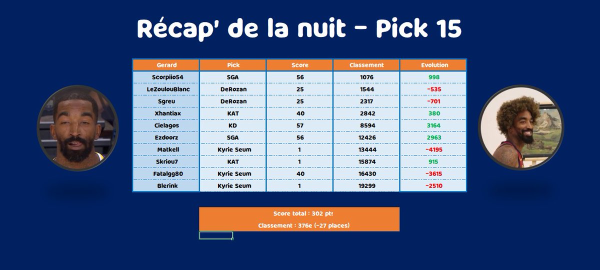 TeamgerardT's tweet photo. Kyrie Kyrie Kyrie faut qu'on parle tu nous fais encore des 1 comme à la bonne époque mais cette fois  on t'a pick on perd donc 27 places https://t.co/i3x4ixEwHQ