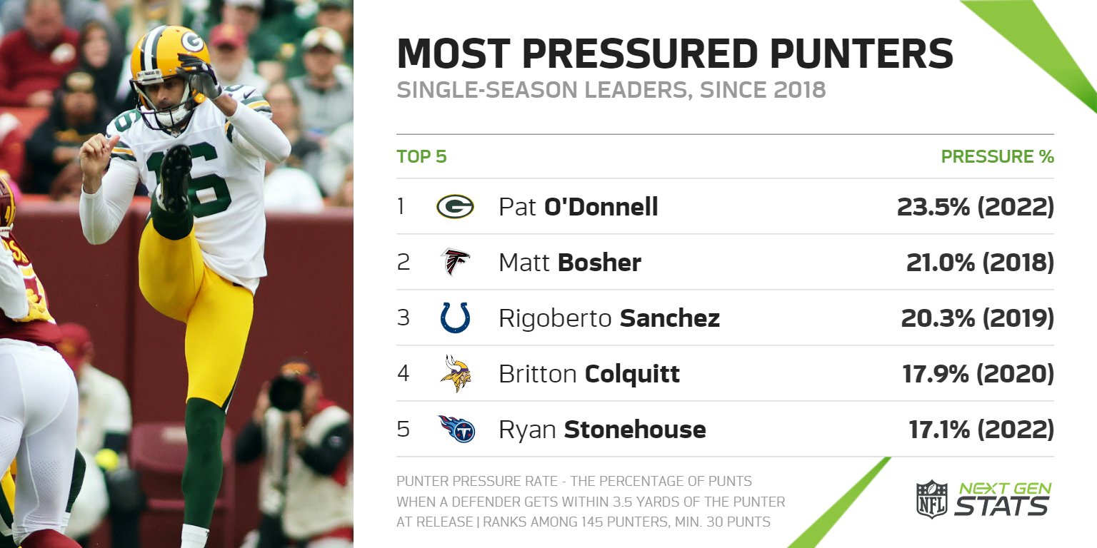 Next Gen Stats on Twitter "Packers punter Pat O'Donnell has been
