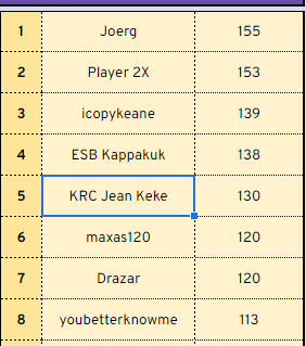 congrats to <a href="/JoergTFT/">Joerg</a>  for winning the circuit of the elite league!! He will be joining the next Vanguard League!! <a href="/playertwox/">p2x</a>  <a href="/icopykeane/">coleman</a> <a href="/vikuk5/">Filip Rožnovský</a> and <a href="/JeanKeke_TFT/">Jean Keke</a> will be in the promotional tournament!!
Next step: Playoffs by <a href="/TryMetafy/">Metafy</a> !