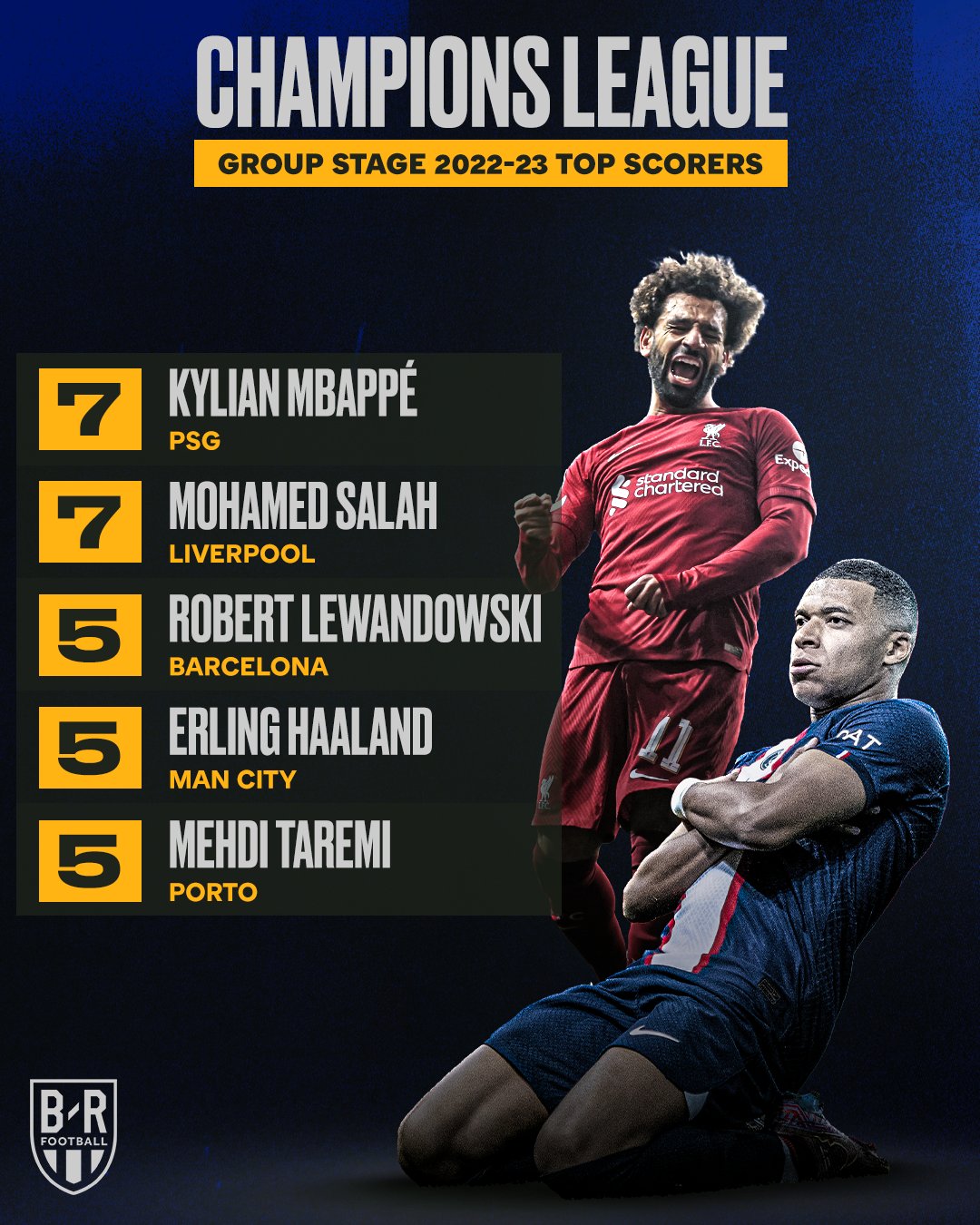 Champions League top scorers in group stage: Mbappe & Salah tied