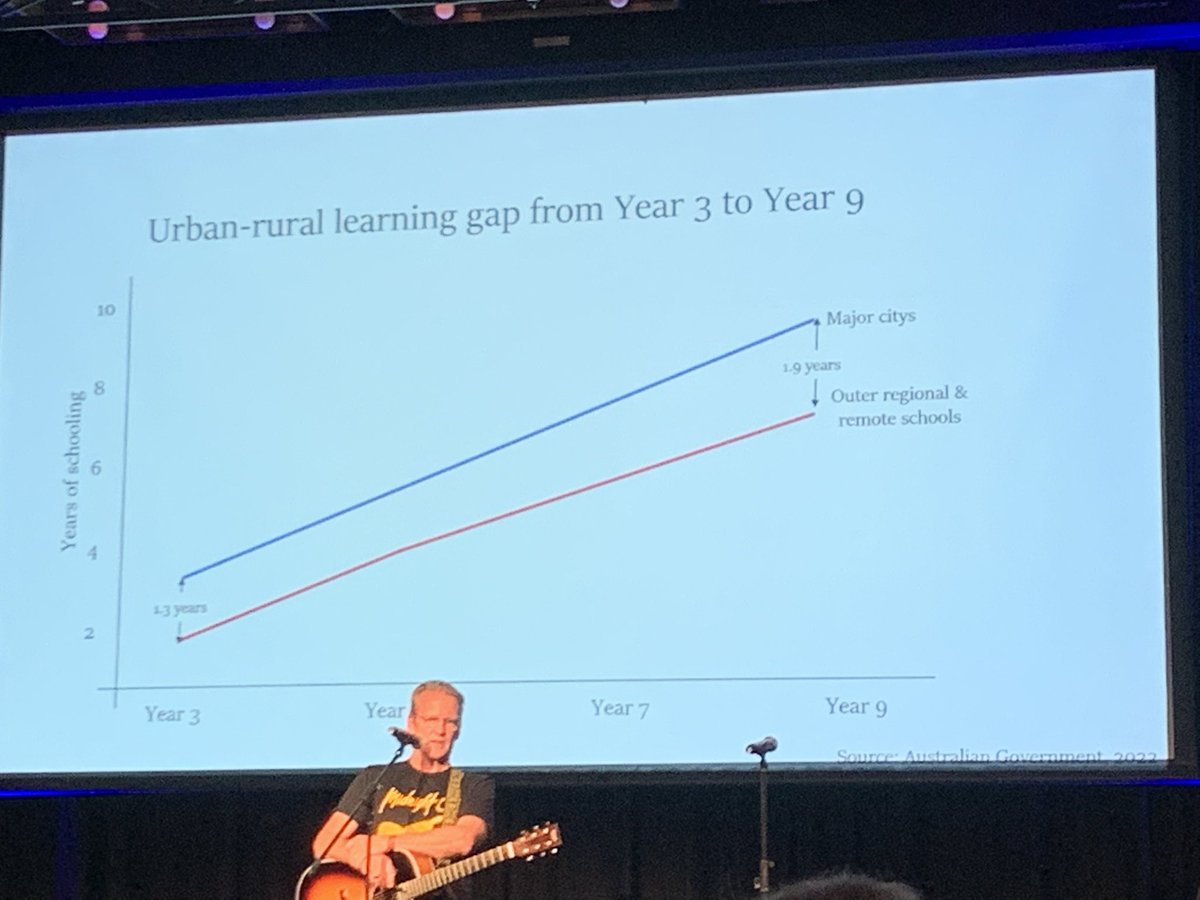 johnqgoh's tweet photo. This inequity in outcomes really has to be addressed at the next National Schools Reform Agreement. At a minimum the School Resource Standard for public schools has to be 100%. @JasonClareMP @APPA22Conf #appaconf https://t.co/yNeIUHe7AK