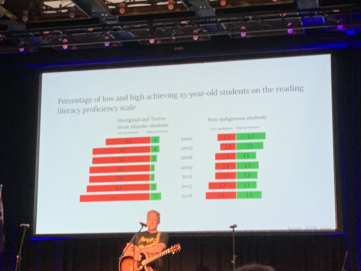 johnqgoh's tweet photo. This inequity in outcomes really has to be addressed at the next National Schools Reform Agreement. At a minimum the School Resource Standard for public schools has to be 100%. @JasonClareMP @APPA22Conf #appaconf https://t.co/yNeIUHe7AK