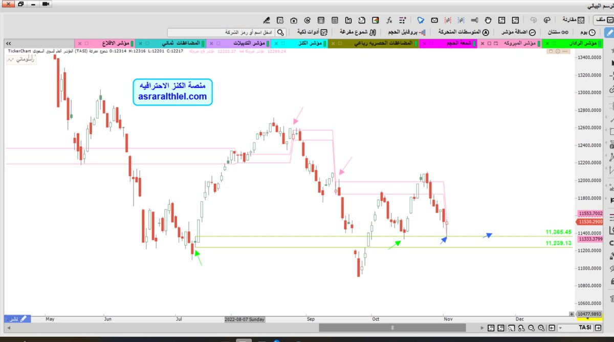 #تحديث #المؤشر_العام
باستراتيجية #الشموع_الخاصه
تم الارتداد من الدعم المحدد بالملي ما شاء الله
وتم ت...