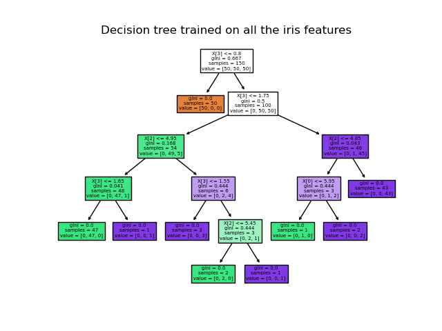 MAliKhan_Heu's tweet photo. Decision tree Illustration over IRIS Dataset
#DataScience #pakdatascience #BigData #Analytics #AI #Python #RStats #DataScientist #Programming #Coding #github #codanics #Prediction #Algorithms #pandas #decisiontree https://t.co/7TvWmlIKnO