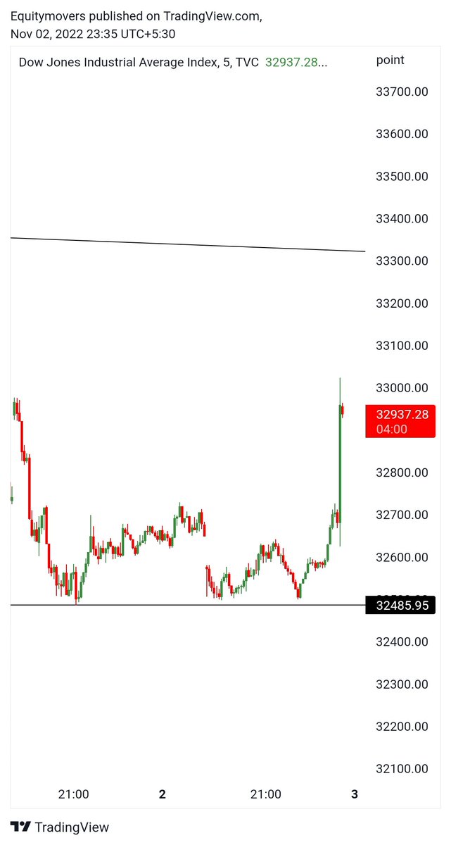 equitymovers's tweet photo. U.S MARKET : FED HIKES RATES BY 75 BPS

IMPACT ON GLOBAL MARKET'S https://t.co/qY3sdkFYBi