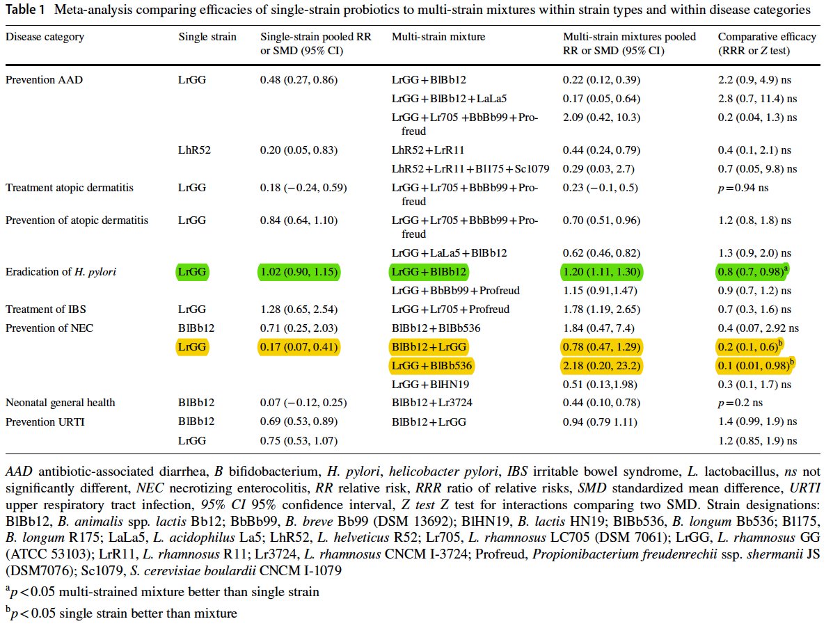 ProfWhelan's tweet photo. Are multi-strain probiotics more effective than single strains?

SR/MA of RCTs of either single strain or multistrain, comparing within same disease and same strains➡️in general no difference in effectiveness

Except where highlighted below

Full paper👉🏽https://t.co/K7VTLj415O https://t.co/0QdMlfDorE