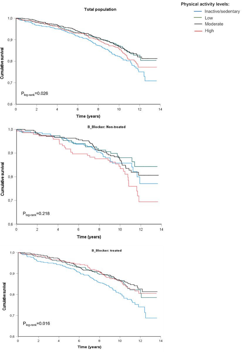 β-blocker therapy may influence the prognosis associated with PA among patients with #CHD Read the full article here 👉 bitly.ws/wa4y
@ELS_Cardiology 
#MedEd
#CardioTwitter